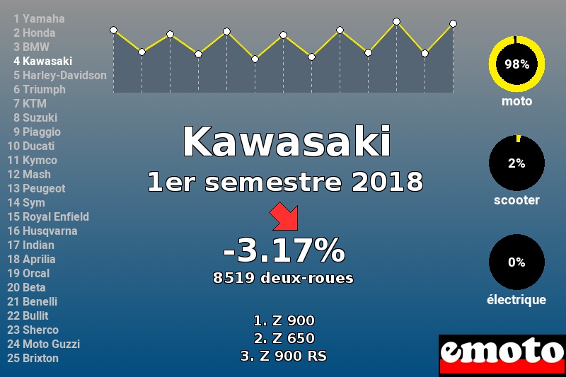 Immatriculations Kawasaki en France au 1er semestre 2018