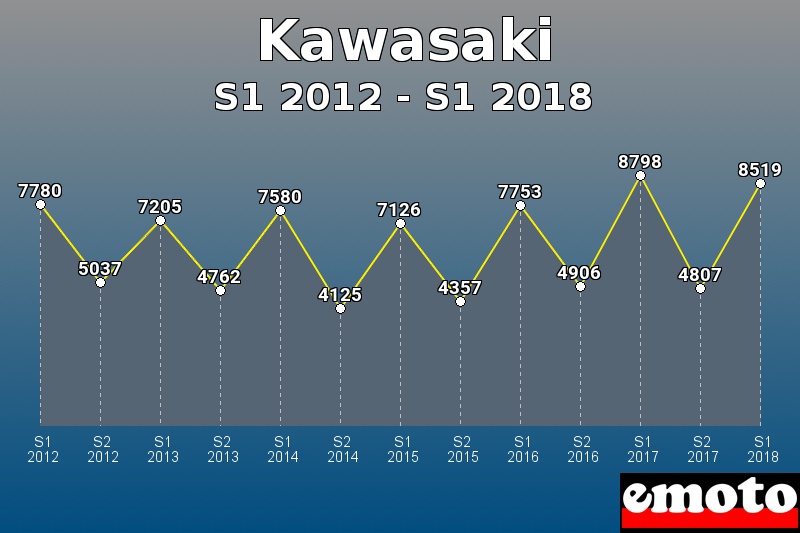 Kawasaki les plus immatriculés de S1 2012 à S1 2018