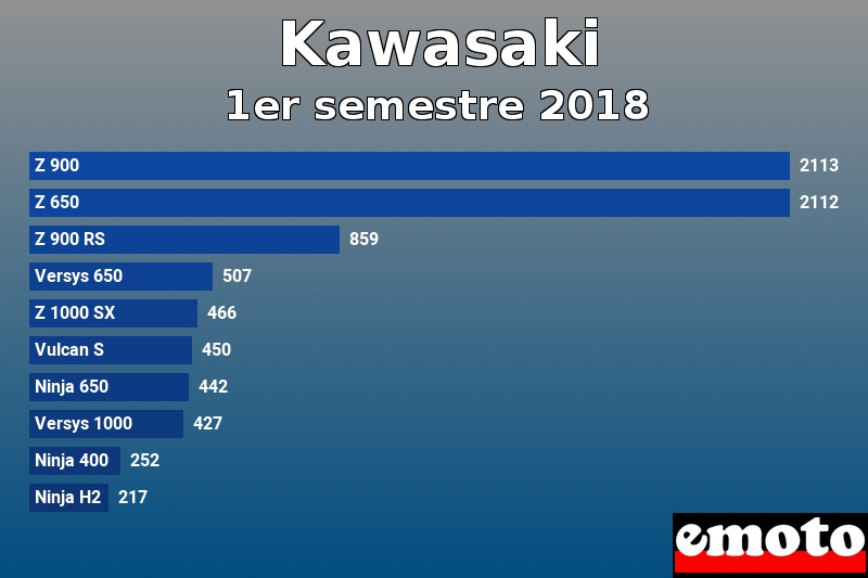 Les 10 Kawasaki les plus immatriculés en 1er semestre 2018