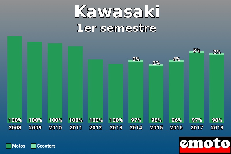 Répartition Motos Scooters Kawasaki en 1er semestre 2018