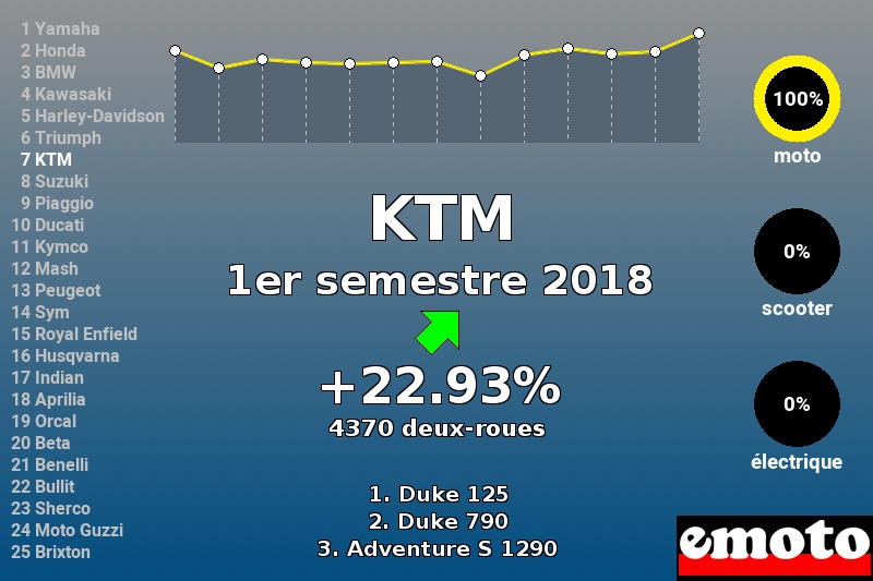 Immatriculations KTM en France au 1er semestre 2018