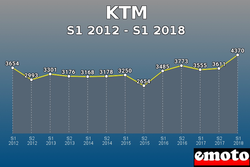 KTM les plus immatriculés de S1 2012 à S1 2018