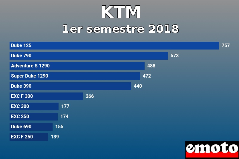 Les 10 KTM les plus immatriculés en 1er semestre 2018