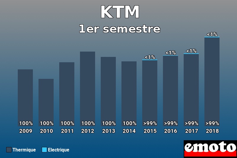 Répartition Thermique Electrique KTM en 1er semestre 2018