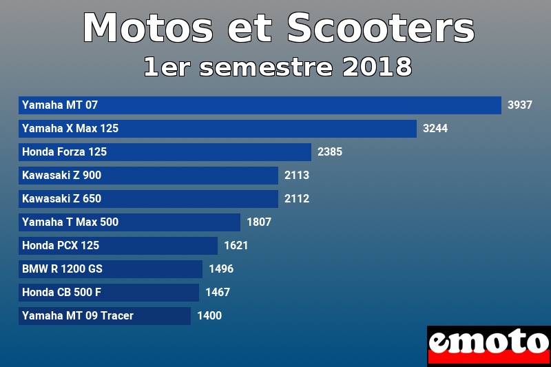 Les 10 Motos et Scooters les plus immatriculés en 1er semestre 2018