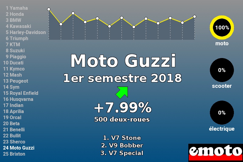 Immatriculations Moto Guzzi en France au 1er semestre 2018