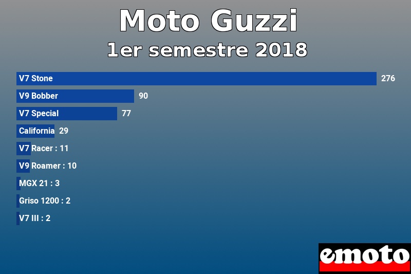 Les 9 Moto Guzzi les plus immatriculés en 1er semestre 2018