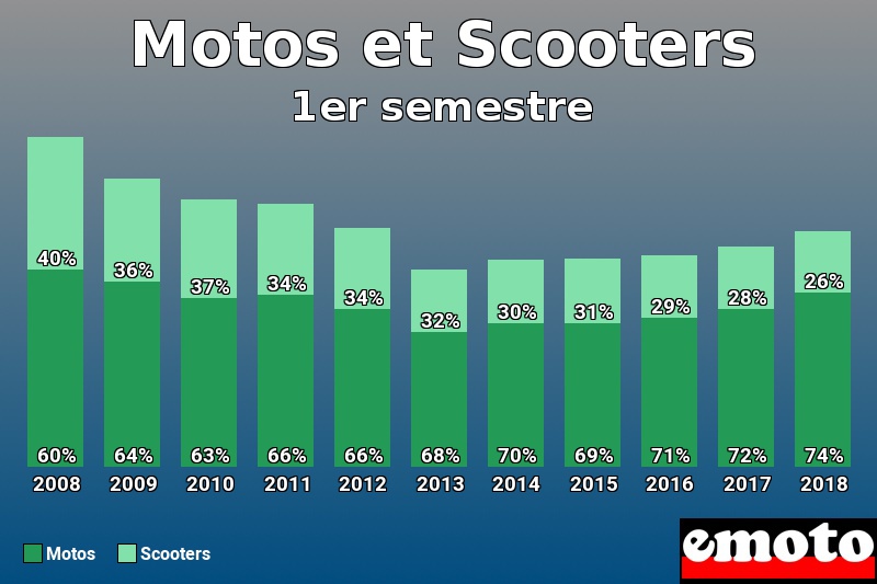 Répartition Motos Scooters Motos et Scooters en 1er semestre 2018