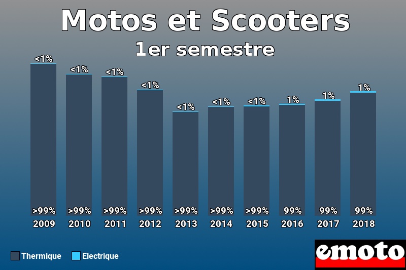 Répartition Thermique Electrique Motos et Scooters en 1er semestre 2018