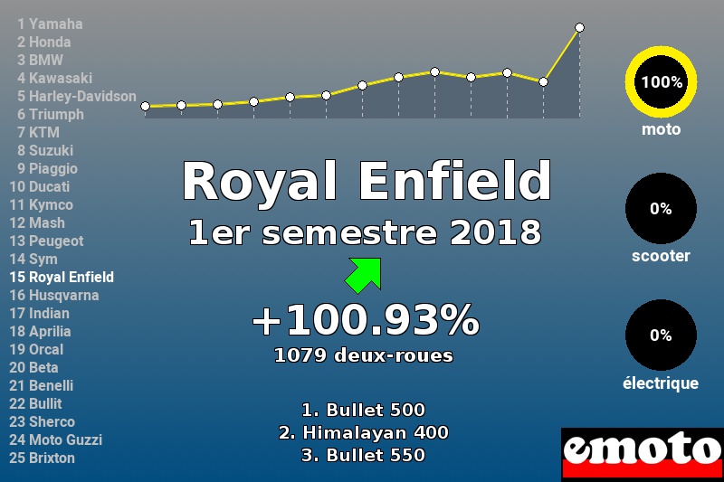 Immatriculations Royal Enfield en France au 1er semestre 2018