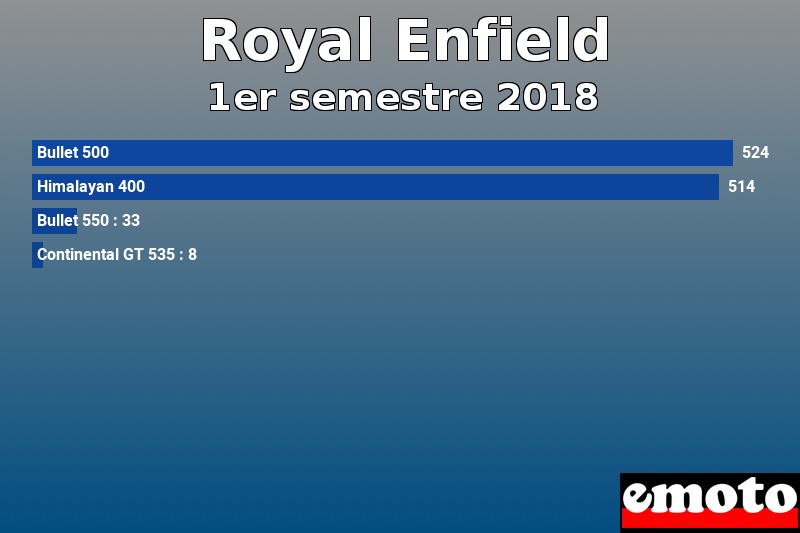 Les 4 Royal Enfield les plus immatriculés en 1er semestre 2018