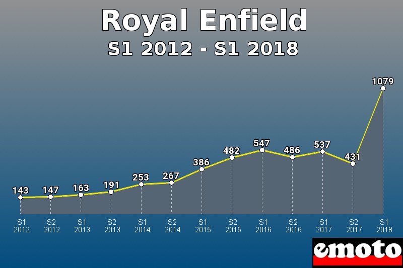 Royal Enfield les plus immatriculés de S1 2012 à S1 2018