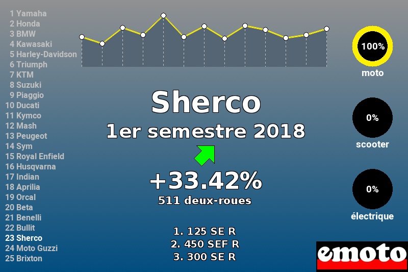 Immatriculations Sherco en France au 1er semestre 2018