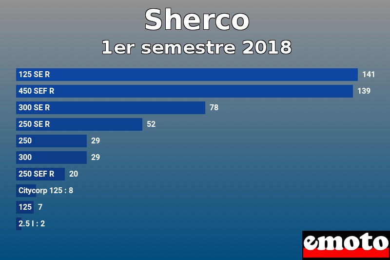 Les 10 Sherco les plus immatriculés en 1er semestre 2018