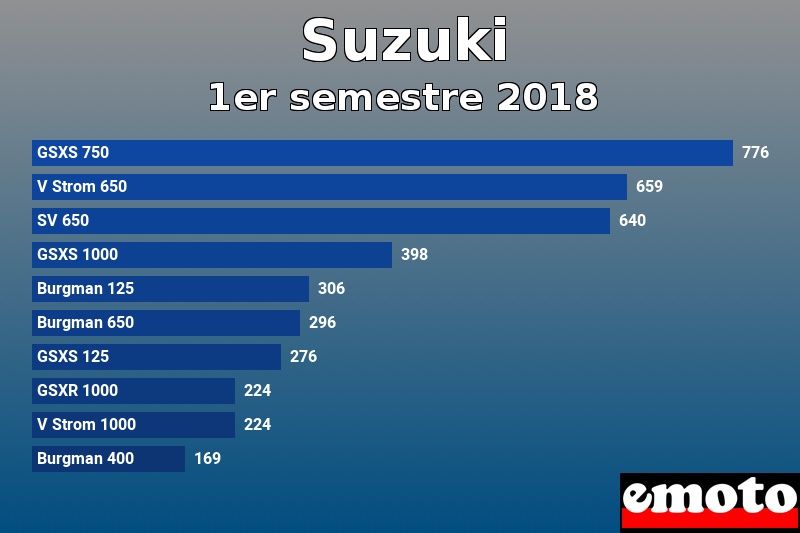 Les 10 Suzuki les plus immatriculés en 1er semestre 2018