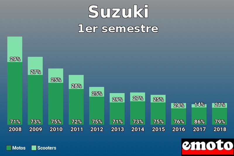 Répartition Motos Scooters Suzuki en 1er semestre 2018