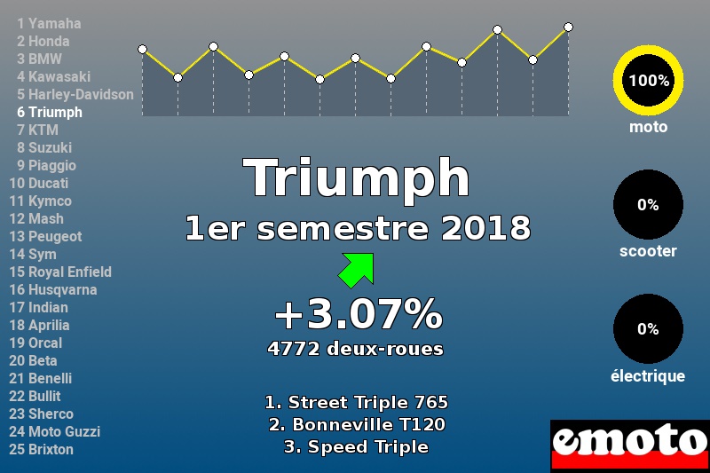 Immatriculations Triumph en France au 1er semestre 2018