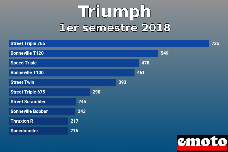 Les 10 Triumph les plus immatriculés en 1er semestre 2018