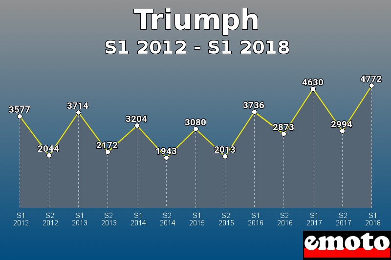 Triumph les plus immatriculés de S1 2012 à S1 2018