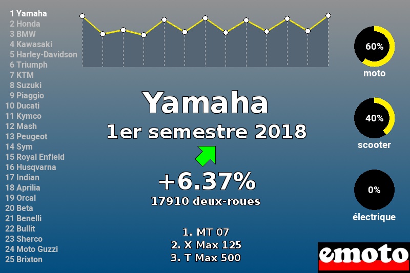 Immatriculations Yamaha en France au 1er semestre 2018