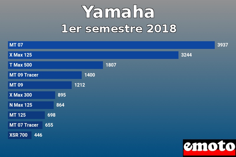 Les 10 Yamaha les plus immatriculés en 1er semestre 2018