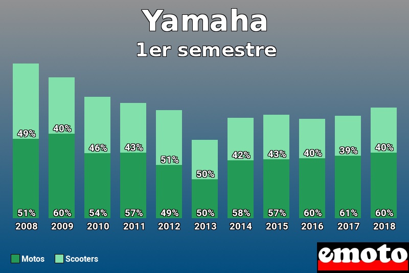 Répartition Motos Scooters Yamaha en 1er semestre 2018