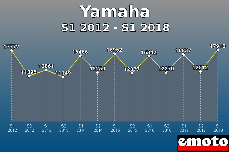 Yamaha les plus immatriculés de S1 2012 à S1 2018