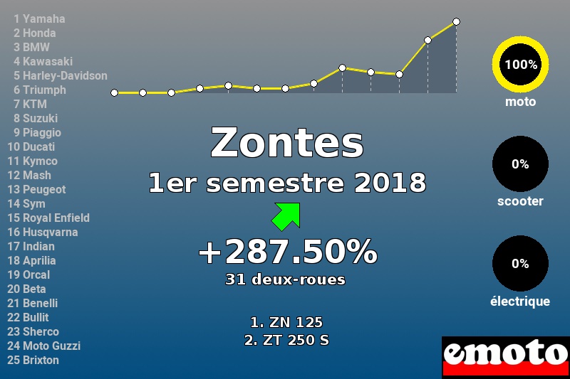 Immatriculations Zontes en France au 1er semestre 2018