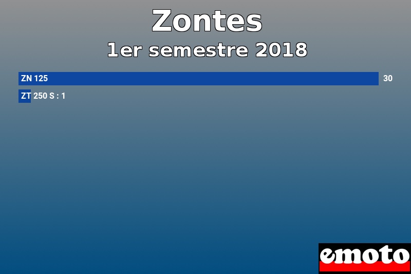 Les 2 Zontes les plus immatriculés en 1er semestre 2018