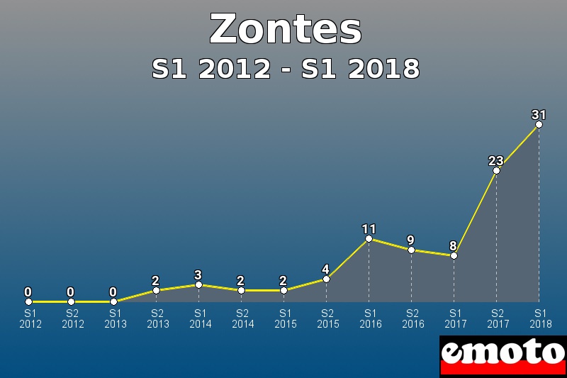 Zontes les plus immatriculés de S1 2012 à S1 2018