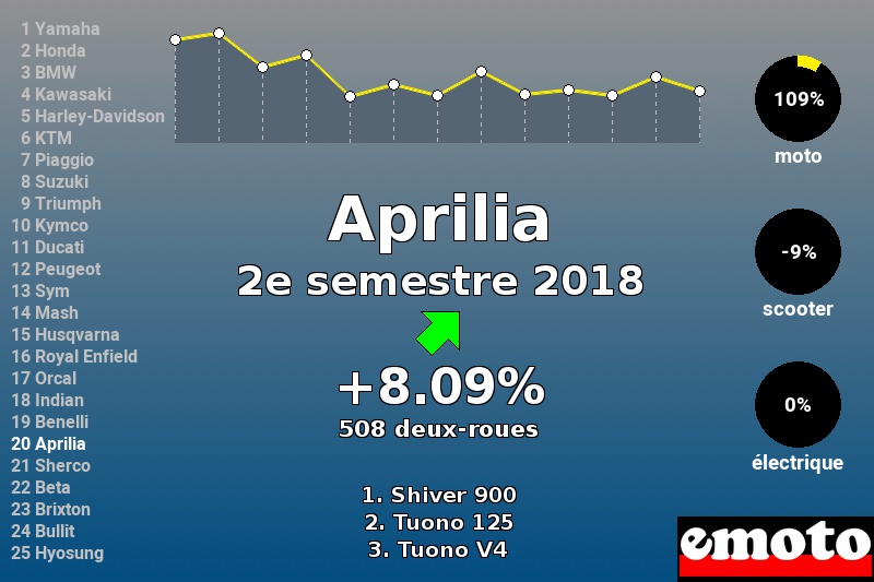 Immatriculations Aprilia en France au 2e semestre 2018