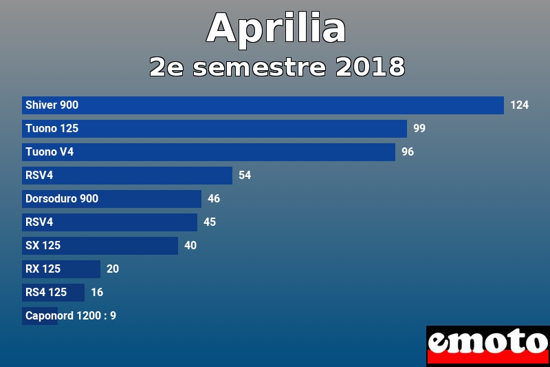 Les 10 Aprilia les plus immatriculés en 2e semestre 2018