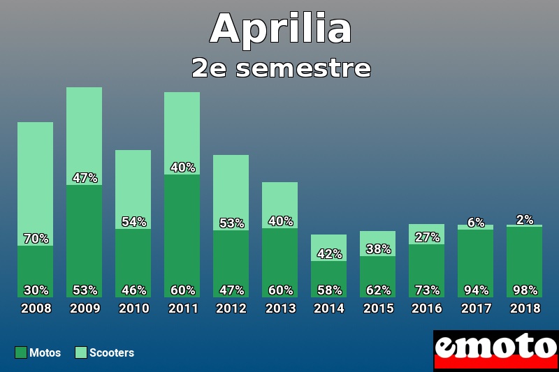 Répartition Motos Scooters Aprilia en 2e semestre 2018