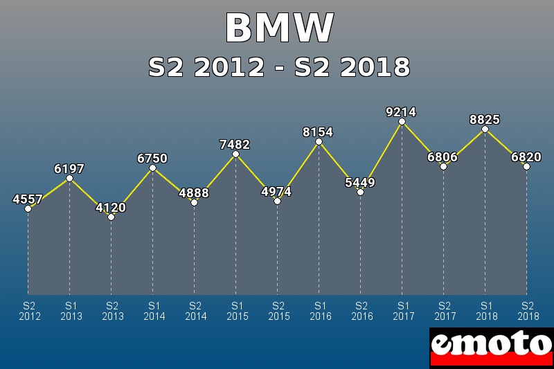 BMW les plus immatriculés de S2 2012 à S2 2018