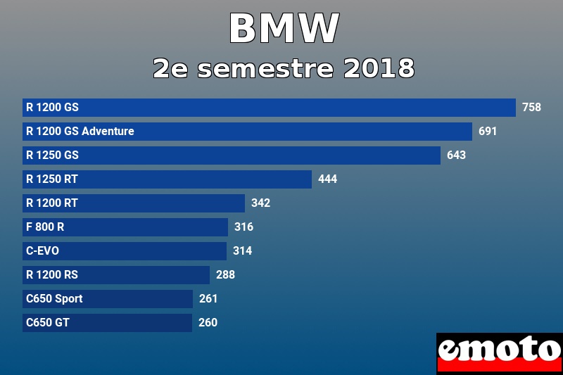 Les 10 BMW les plus immatriculés en 2e semestre 2018