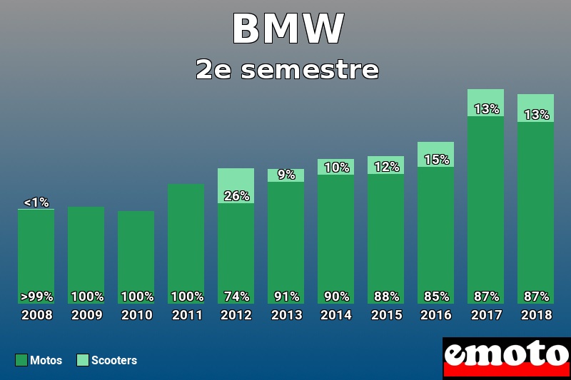 Répartition Motos Scooters BMW en 2e semestre 2018