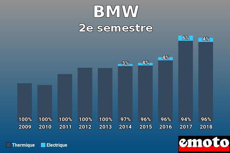 Répartition Thermique Electrique BMW en 2e semestre 2018