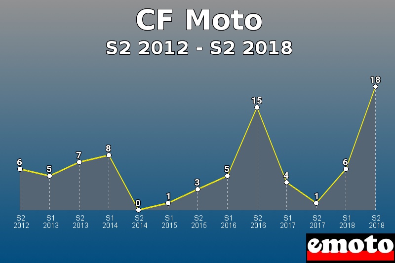 CF Moto les plus immatriculés de S2 2012 à S2 2018