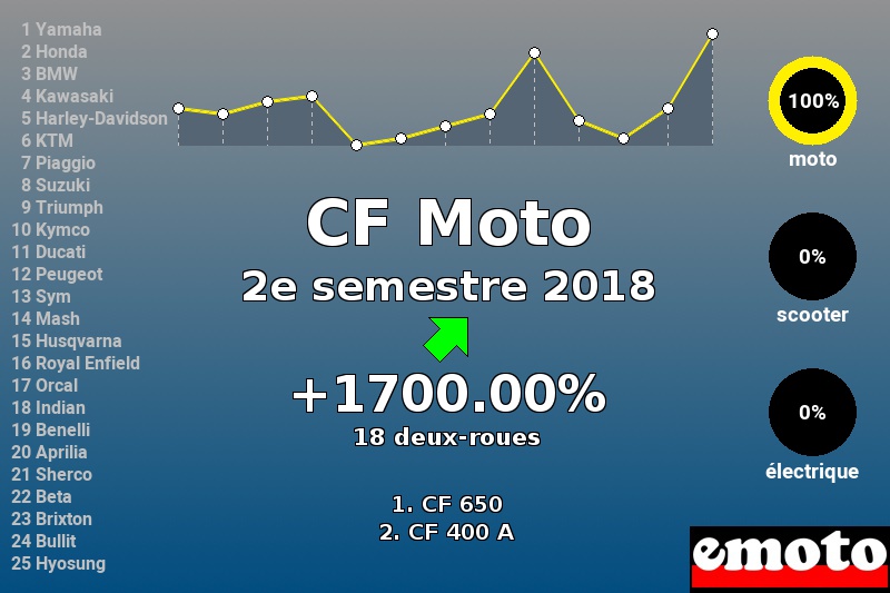 Immatriculations CF Moto en France au 2e semestre 2018