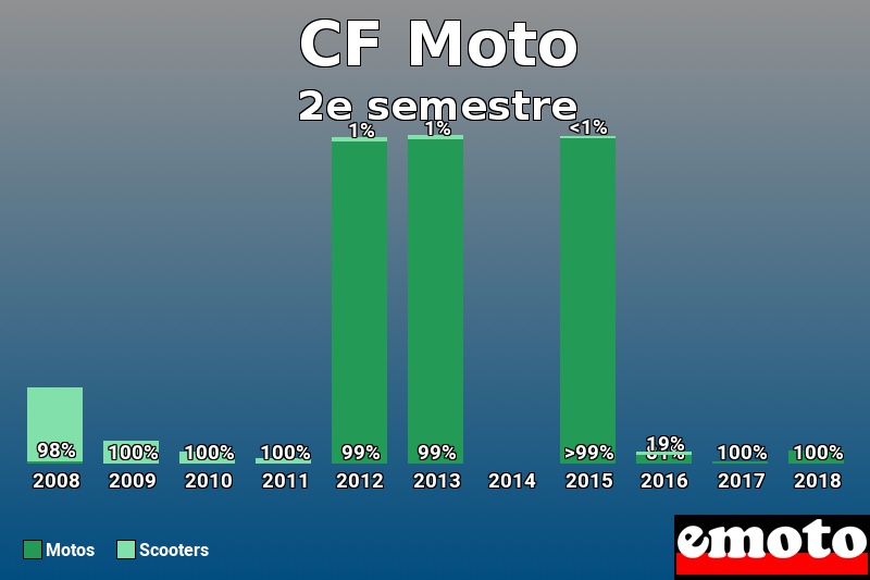 Répartition Motos Scooters CF Moto en 2e semestre 2018