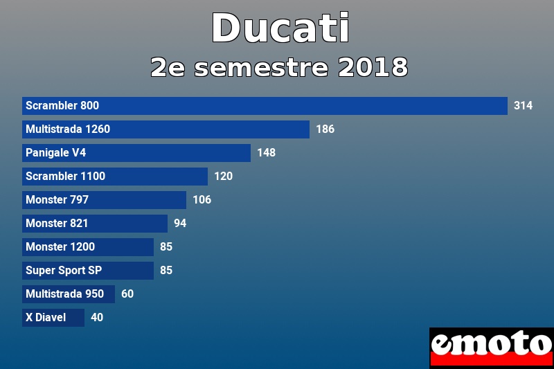 Les 10 Ducati les plus immatriculés en 2e semestre 2018