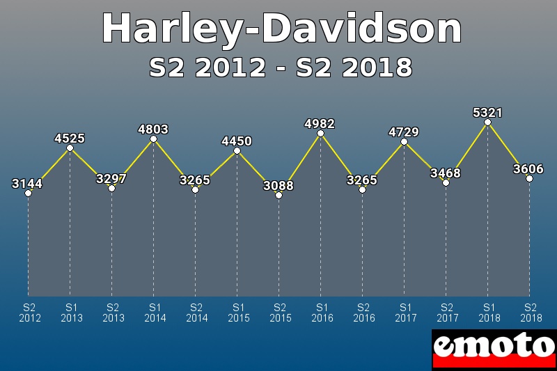 Harley-Davidson les plus immatriculés de S2 2012 à S2 2018