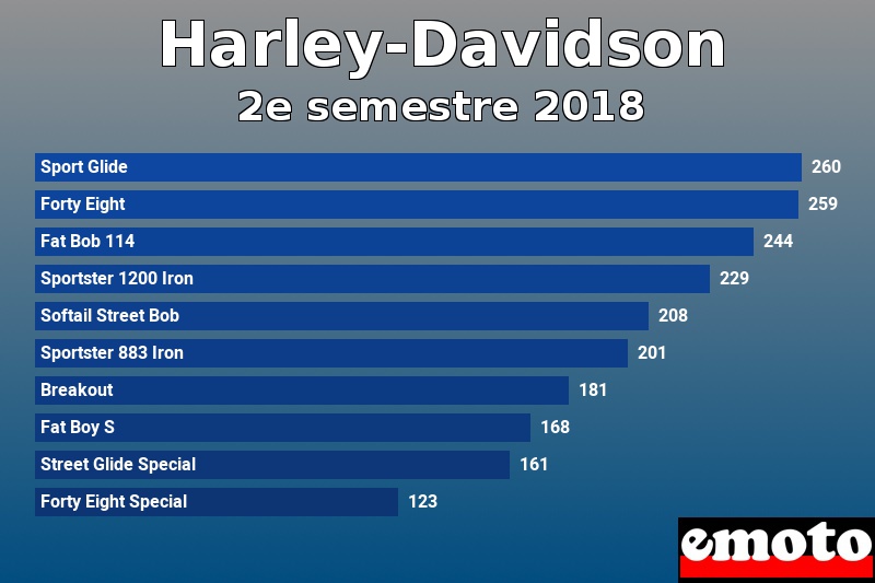 Les 10 Harley-Davidson les plus immatriculés en 2e semestre 2018