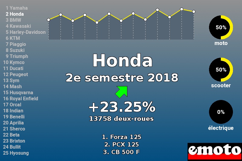 Immatriculations Honda en France au 2e semestre 2018