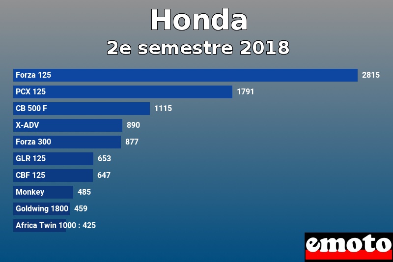 Les 10 Honda les plus immatriculés en 2e semestre 2018