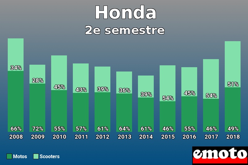 Répartition Motos Scooters Honda en 2e semestre 2018