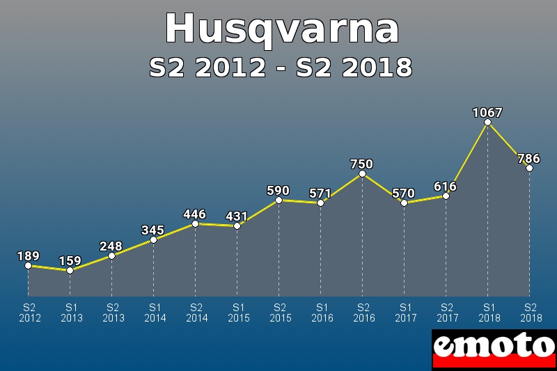 Husqvarna les plus immatriculés de S2 2012 à S2 2018