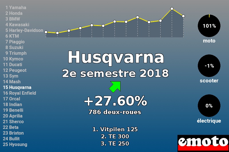 Immatriculations Husqvarna en France au 2e semestre 2018