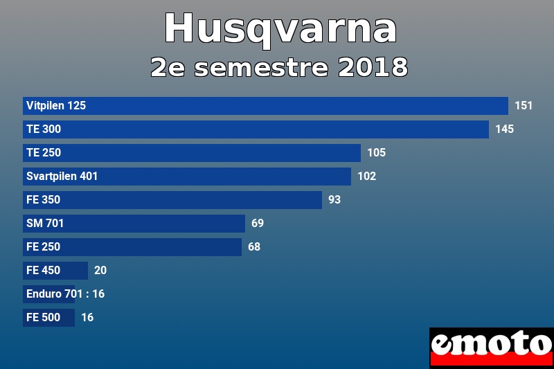 Les 10 Husqvarna les plus immatriculés en 2e semestre 2018