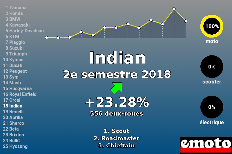 Immatriculations Indian en France au 2e semestre 2018